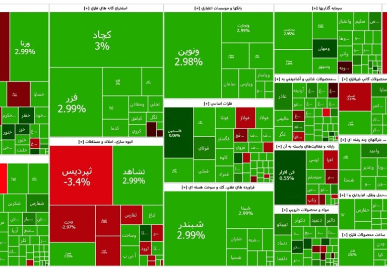 بورس تهران رکورد تاریخی جدیدی ثبت کرد؛ شاخص کل از ۳.۴ میلیون واحد گذشت!